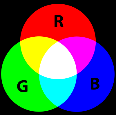 Additive Colour Theory. Additive Color Mixing